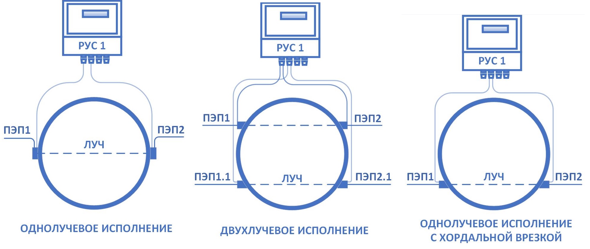 Датчики ПЭП НПО НАУКА  по лучшей цене с доставкой - интернет-магазин Прогрессивные решения